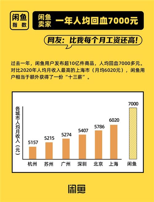 年輕人一年在閑魚回血7000多元，網友 一年多領一個月工資