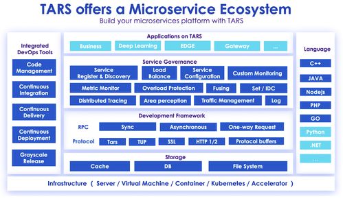 騰訊Tars Go開源框架深度解析 構建高效可靠的分布式基礎軟件服務